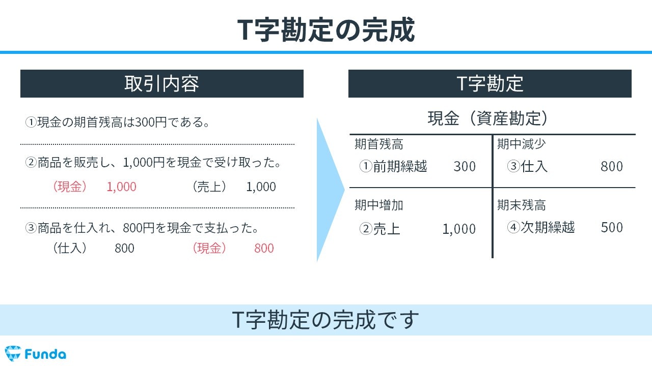 簿記合格の必須知識「T字勘定」を解説！総勘定元帳を得点源にしよう | Funda簿記ブログ